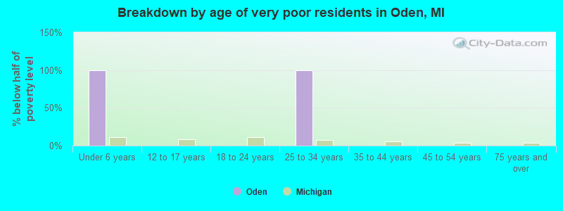 Breakdown by age of very poor residents in Oden, MI