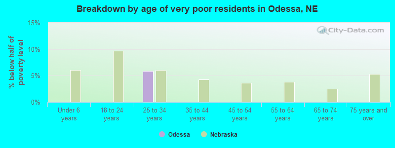 Breakdown by age of very poor residents in Odessa, NE
