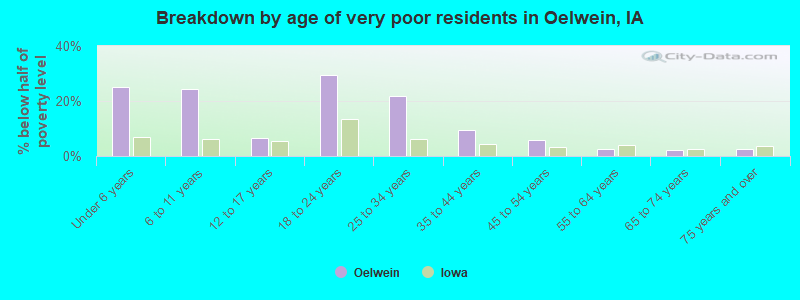 Breakdown by age of very poor residents in Oelwein, IA