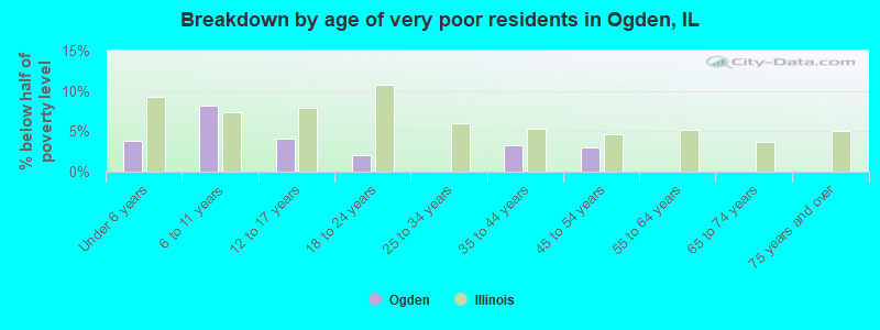 Breakdown by age of very poor residents in Ogden, IL