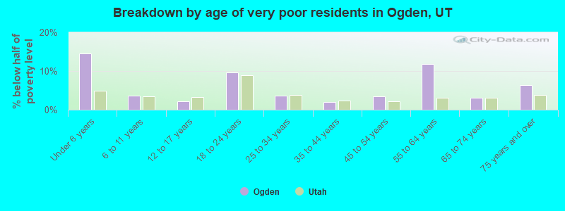 Breakdown by age of very poor residents in Ogden, UT