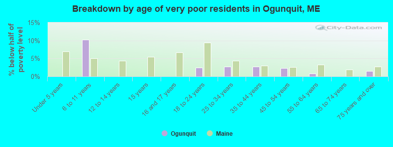 Breakdown by age of very poor residents in Ogunquit, ME