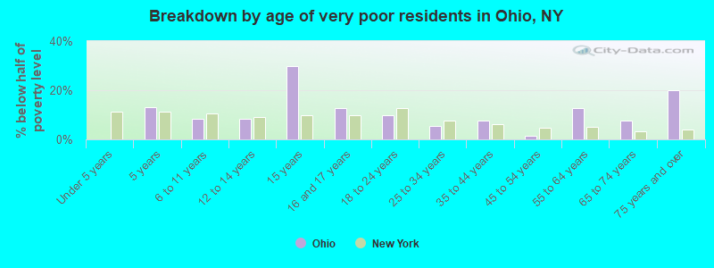 Breakdown by age of very poor residents in Ohio, NY