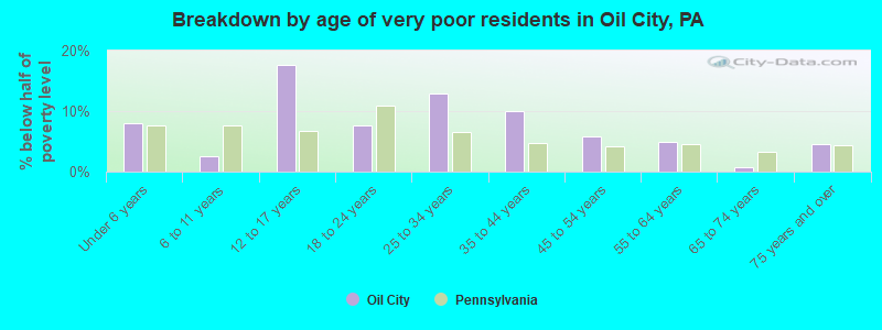 Breakdown by age of very poor residents in Oil City, PA