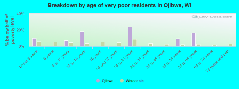 Breakdown by age of very poor residents in Ojibwa, WI