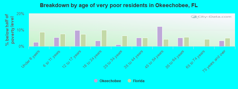 Breakdown by age of very poor residents in Okeechobee, FL
