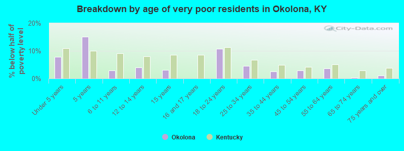 Breakdown by age of very poor residents in Okolona, KY
