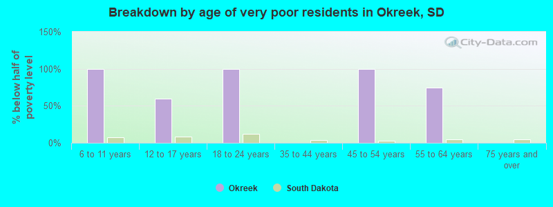 Breakdown by age of very poor residents in Okreek, SD