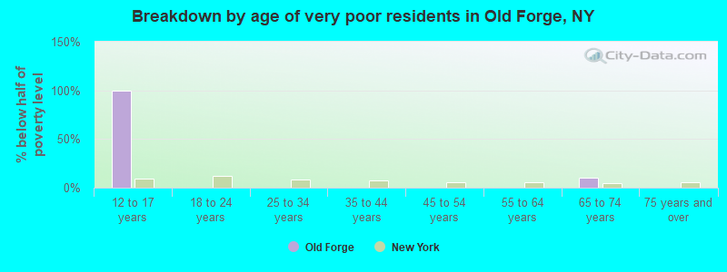 Breakdown by age of very poor residents in Old Forge, NY