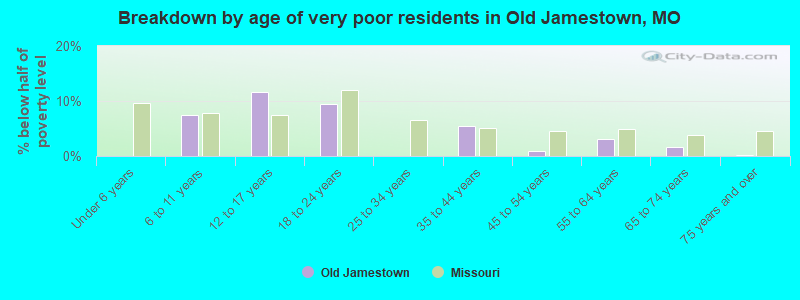 Breakdown by age of very poor residents in Old Jamestown, MO