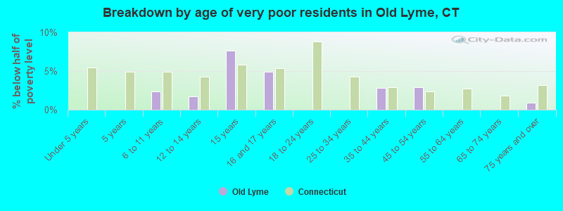 Breakdown by age of very poor residents in Old Lyme, CT