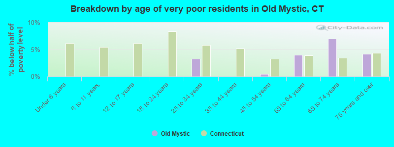 Breakdown by age of very poor residents in Old Mystic, CT