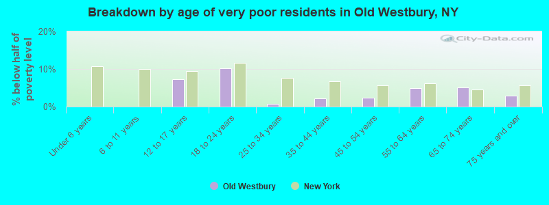 Breakdown by age of very poor residents in Old Westbury, NY