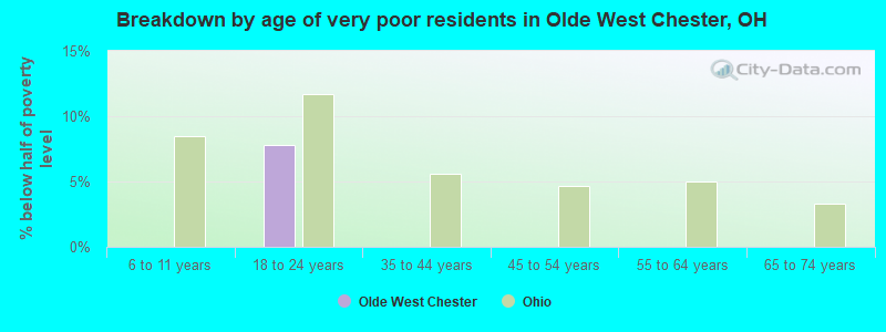 Breakdown by age of very poor residents in Olde West Chester, OH
