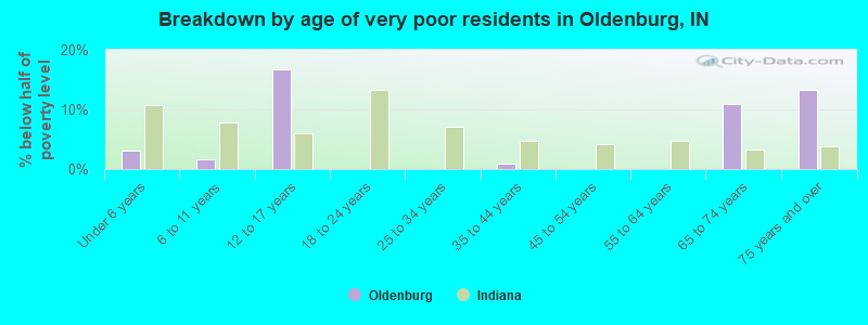 Breakdown by age of very poor residents in Oldenburg, IN