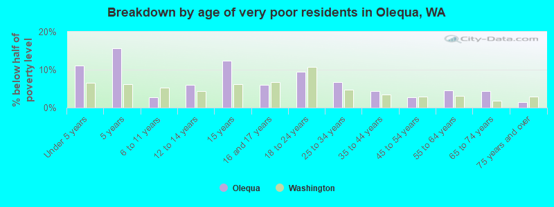 Breakdown by age of very poor residents in Olequa, WA