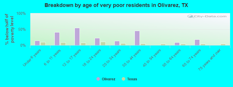 Breakdown by age of very poor residents in Olivarez, TX