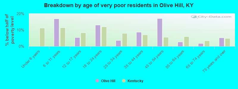 Breakdown by age of very poor residents in Olive Hill, KY