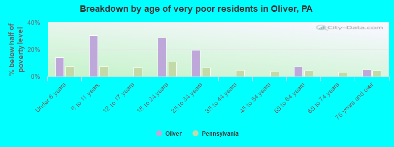 Breakdown by age of very poor residents in Oliver, PA