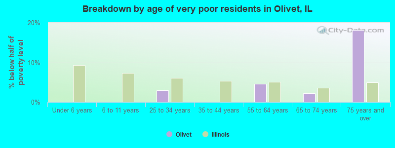 Breakdown by age of very poor residents in Olivet, IL