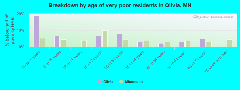 Breakdown by age of very poor residents in Olivia, MN