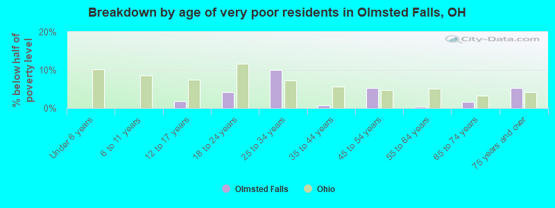 Breakdown by age of very poor residents in Olmsted Falls, OH