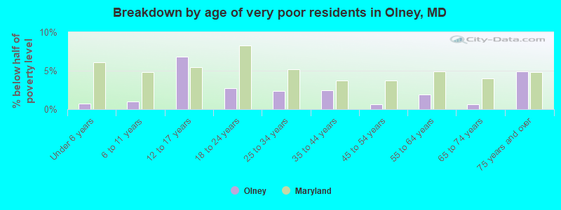 Breakdown by age of very poor residents in Olney, MD