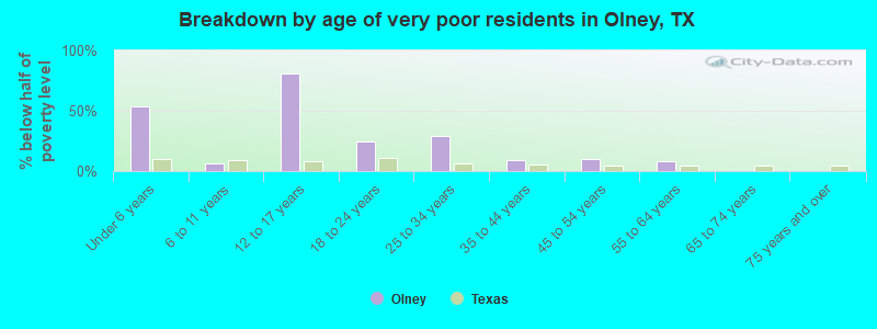 Breakdown by age of very poor residents in Olney, TX