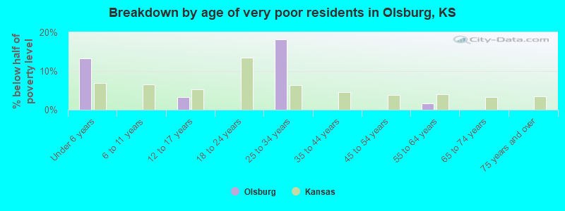 Breakdown by age of very poor residents in Olsburg, KS