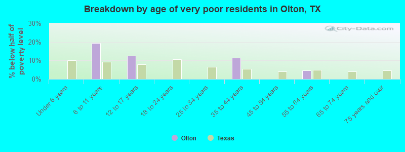 Breakdown by age of very poor residents in Olton, TX