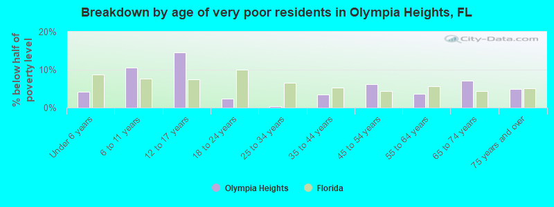 Breakdown by age of very poor residents in Olympia Heights, FL