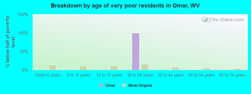 Breakdown by age of very poor residents in Omar, WV