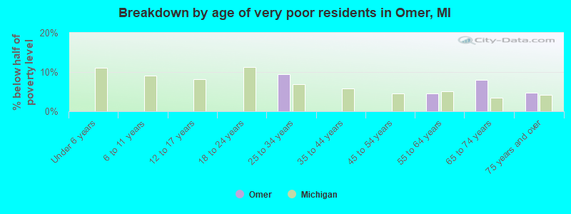 Breakdown by age of very poor residents in Omer, MI