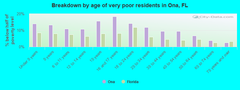 Breakdown by age of very poor residents in Ona, FL
