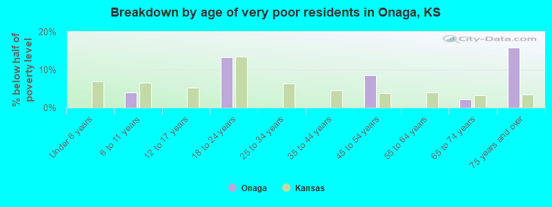 Breakdown by age of very poor residents in Onaga, KS