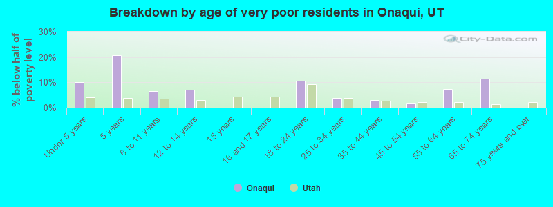 Breakdown by age of very poor residents in Onaqui, UT