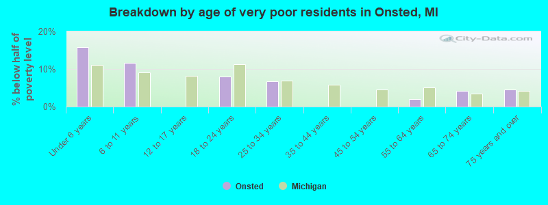 Breakdown by age of very poor residents in Onsted, MI