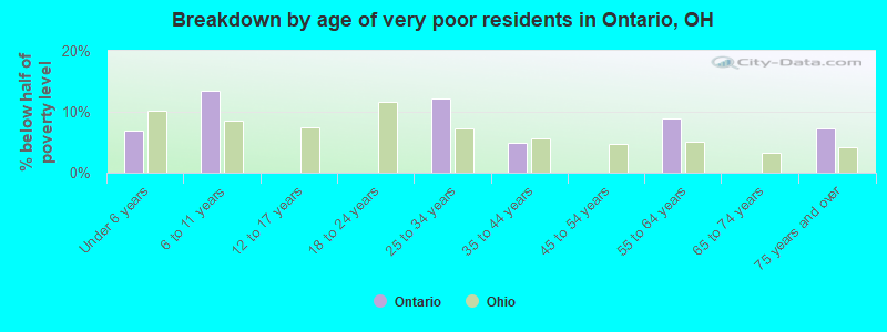 Breakdown by age of very poor residents in Ontario, OH