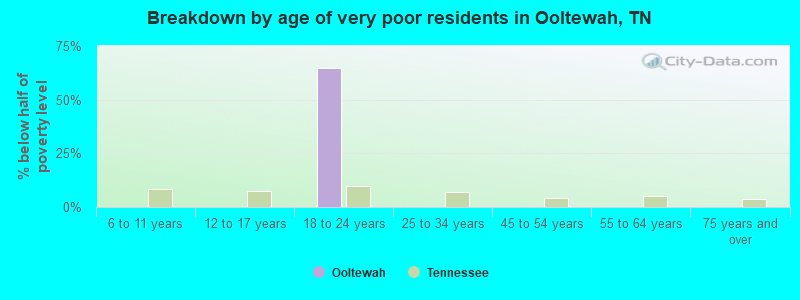 Breakdown by age of very poor residents in Ooltewah, TN
