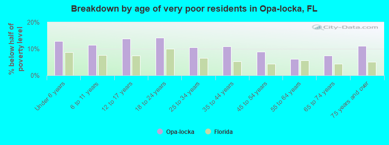 Breakdown by age of very poor residents in Opa-locka, FL