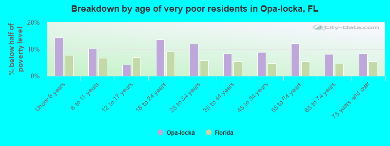 Breakdown by age of very poor residents in Opa-locka, FL