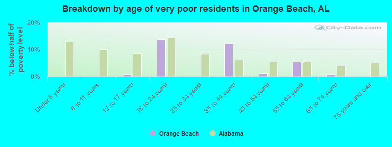 Breakdown by age of very poor residents in Orange Beach, AL