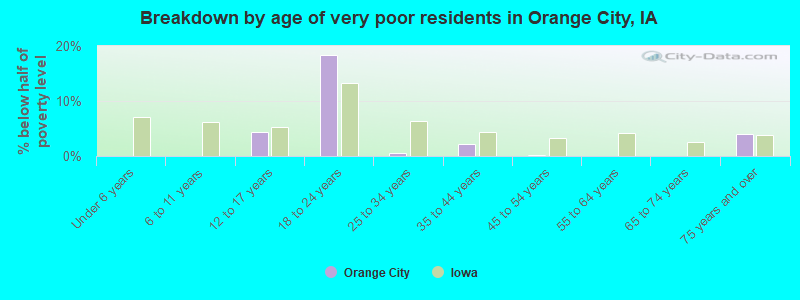 Breakdown by age of very poor residents in Orange City, IA