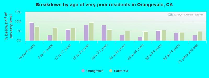 Breakdown by age of very poor residents in Orangevale, CA