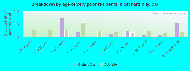 Breakdown by age of very poor residents in Orchard City, CO
