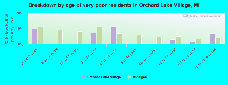 Breakdown by age of very poor residents in Orchard Lake Village, MI