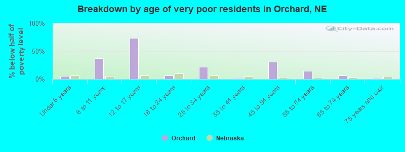 Breakdown by age of very poor residents in Orchard, NE