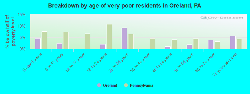 Breakdown by age of very poor residents in Oreland, PA
