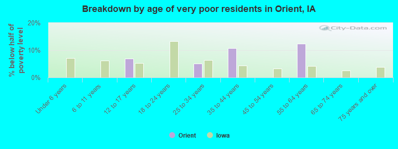 Breakdown by age of very poor residents in Orient, IA