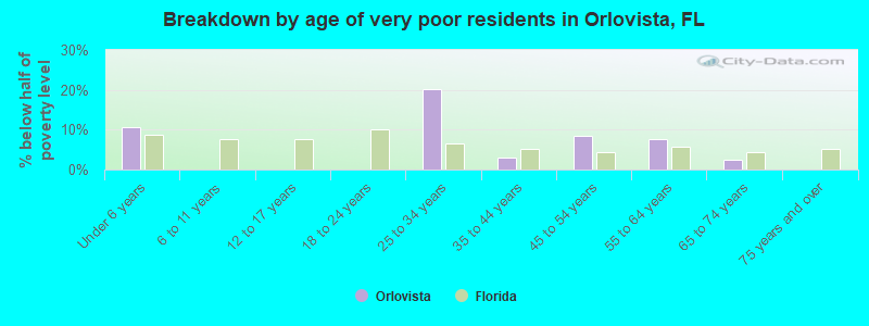 Breakdown by age of very poor residents in Orlovista, FL